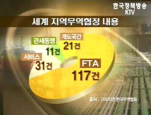 세계 무역이 향하는 길 FTA