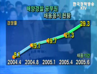 실속체험 공직을 잡아라 - 해양경찰공무원 등