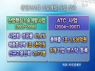 '산업고도화 기술개발' 225억원 지원