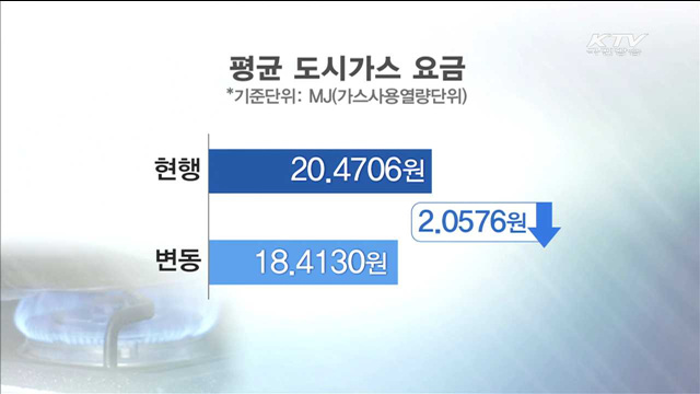 내달부터 도시가스 10% 인하…역대 최대 인하폭