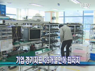 기업 경기지표, 39개월만에 최저치