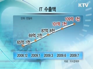 IT 수출, 두달 연속 100억달러 돌파
