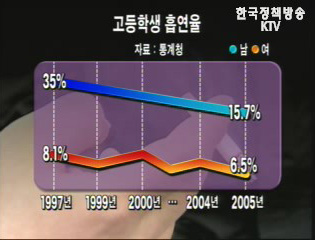 청소년 담배 덜 피우고, 가출도 줄어