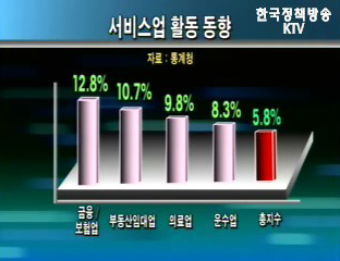 서비스업, 3개월만에 증가세 확대