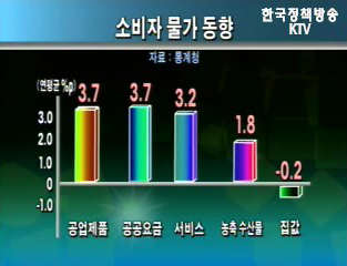 소비자 물가, 4년만에 최저