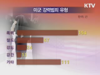 한미, 미군 범죄 형사재판 관할권 논의