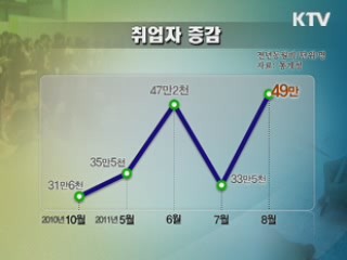 지난달 취업자 49만명 증가…고용 호조세