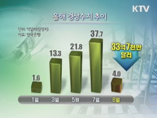 18개월째 경상흑자···흑자폭은 급감