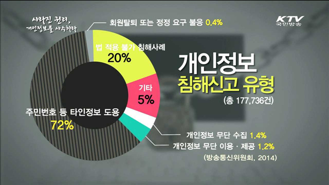 사라진 권리, 개인정보를 사수하라