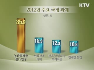 올해 가장 필요한 정책 분야는?