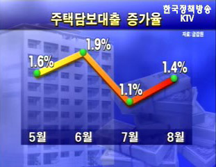 금감원, 부동산 담보대출 강화