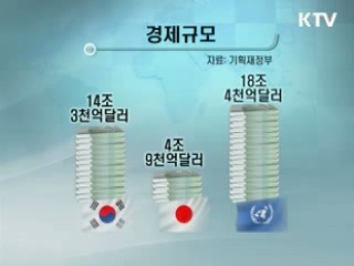 세계최대 시장으로 경제영토 확장