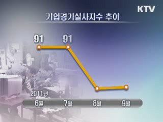 대외 불확실성 증가···기업 체감경기 침체