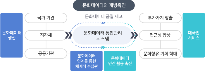 문화데이터의 개방촉진개념도 왼쪽부터 문화데이터생산,국가기관,지자체,공공기관,문화데이터 품질제고,문화데이터 통합관리 시스템,문화데이터 연계를 통한 체계적 수집관,문화데이터 민간 활용 촉진,부가가치 창출,접근성 향상,문화향유 기회 확대,대국민 서비스